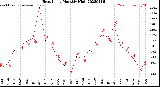 Milwaukee Weather Heat Index<br>Monthly High