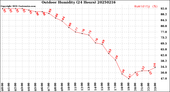 Milwaukee Weather Outdoor Humidity<br>(24 Hours)