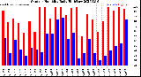 Milwaukee Weather Outdoor Humidity<br>Daily High/Low