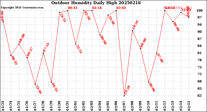 Milwaukee Weather Outdoor Humidity<br>Daily High