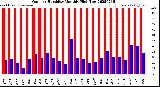 Milwaukee Weather Outdoor Humidity<br>Monthly High/Low