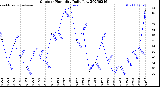 Milwaukee Weather Outdoor Humidity<br>Daily Low