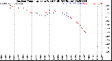 Milwaukee Weather Outdoor Temperature<br>vs Wind Chill<br>(24 Hours)