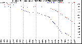 Milwaukee Weather Outdoor Temperature<br>vs Dew Point<br>(24 Hours)