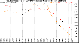 Milwaukee Weather Outdoor Temperature<br>vs THSW Index<br>per Hour<br>(24 Hours)