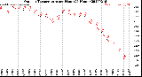 Milwaukee Weather Outdoor Temperature<br>per Hour<br>(24 Hours)