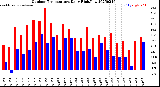 Milwaukee Weather Outdoor Temperature<br>Daily High/Low