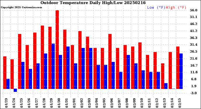 Milwaukee Weather Outdoor Temperature<br>Daily High/Low