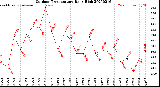 Milwaukee Weather Outdoor Temperature<br>Daily High