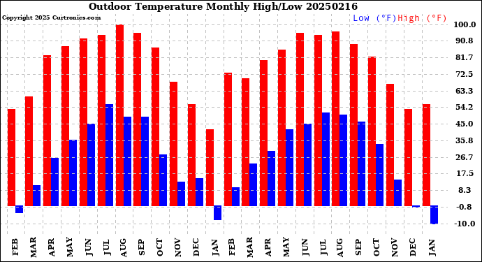 Milwaukee Weather Outdoor Temperature<br>Monthly High/Low