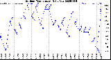 Milwaukee Weather Outdoor Temperature<br>Daily Low