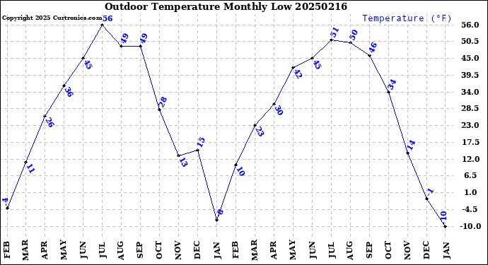 Milwaukee Weather Outdoor Temperature<br>Monthly Low