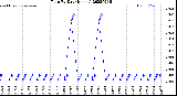 Milwaukee Weather Rain<br>By Day<br>(Inches)