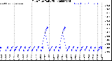 Milwaukee Weather Rain Rate<br>Daily High