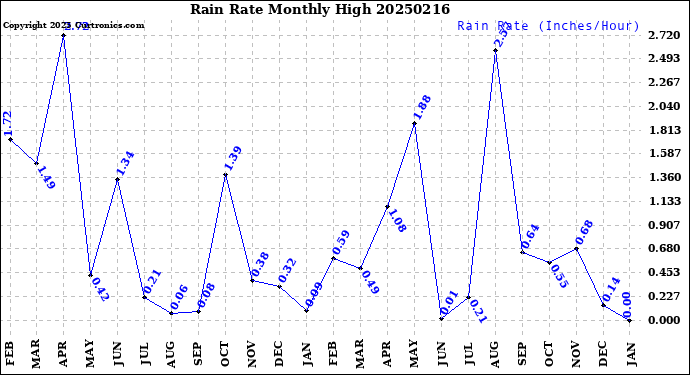 Milwaukee Weather Rain Rate<br>Monthly High