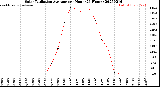 Milwaukee Weather Solar Radiation Average<br>per Hour<br>(24 Hours)