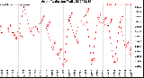 Milwaukee Weather Solar Radiation<br>Daily