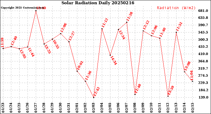 Milwaukee Weather Solar Radiation<br>Daily