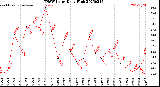 Milwaukee Weather THSW Index<br>Daily High