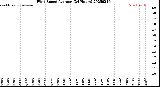 Milwaukee Weather Wind Speed<br>Average<br>(24 Hours)