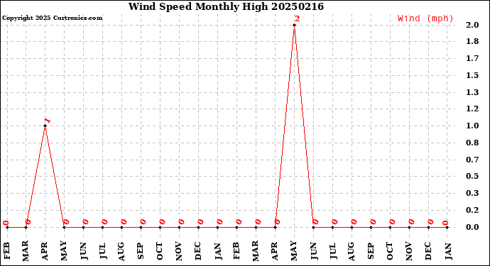 Milwaukee Weather Wind Speed<br>Monthly High