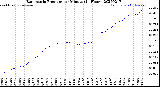 Milwaukee Weather Barometric Pressure<br>per Minute<br>(24 Hours)