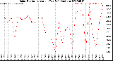 Milwaukee Weather Solar Radiation<br>Avg per Day W/m2/minute