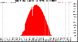 Milwaukee Weather Solar Radiation<br>per Minute<br>(24 Hours)