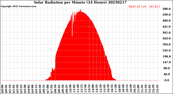 Milwaukee Weather Solar Radiation<br>per Minute<br>(24 Hours)