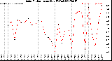 Milwaukee Weather Solar Radiation<br>per Day KW/m2