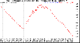 Milwaukee Weather Outdoor Temperature<br>vs Wind Chill<br>per Minute<br>(24 Hours)