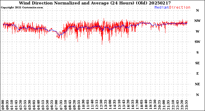 Milwaukee Weather Wind Direction<br>Normalized and Average<br>(24 Hours) (Old)