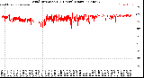 Milwaukee Weather Wind Direction<br>(24 Hours) (Raw)