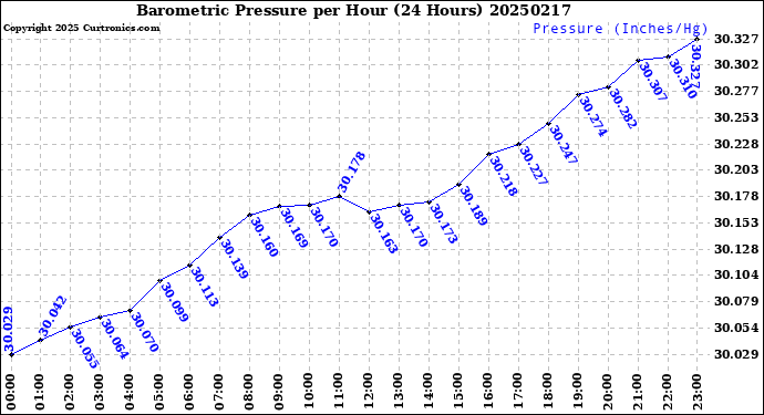 Milwaukee Weather Barometric Pressure<br>per Hour<br>(24 Hours)