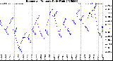 Milwaukee Weather Barometric Pressure<br>Daily High