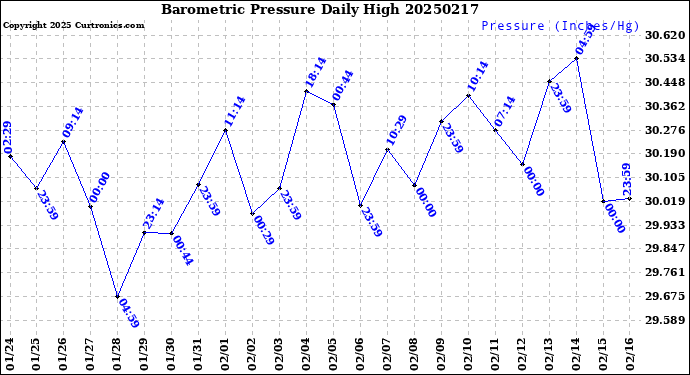 Milwaukee Weather Barometric Pressure<br>Daily High