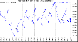 Milwaukee Weather Barometric Pressure<br>Daily Low