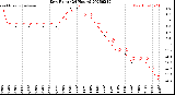 Milwaukee Weather Dew Point<br>(24 Hours)