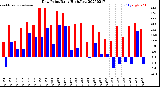 Milwaukee Weather Dew Point<br>Daily High/Low