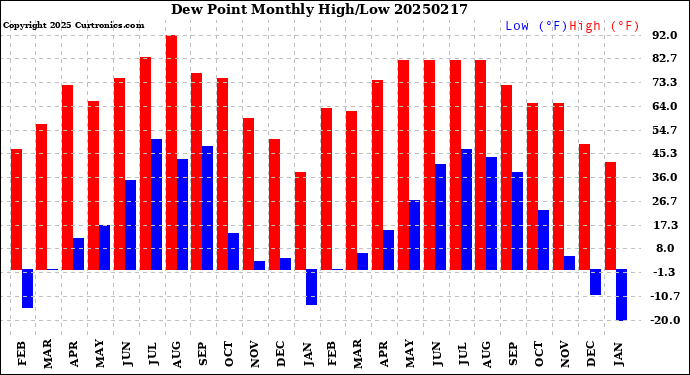 Milwaukee Weather Dew Point<br>Monthly High/Low