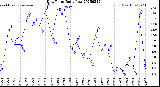 Milwaukee Weather Dew Point<br>Daily Low