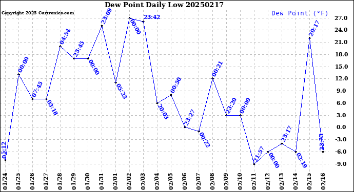 Milwaukee Weather Dew Point<br>Daily Low