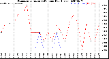 Milwaukee Weather Evapotranspiration<br>vs Rain per Day<br>(Inches)