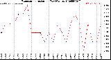 Milwaukee Weather Evapotranspiration<br>per Day (Ozs sq/ft)