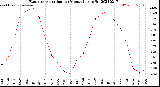 Milwaukee Weather Evapotranspiration<br>per Month (qts sq/ft)