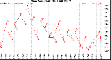 Milwaukee Weather Heat Index<br>Daily High