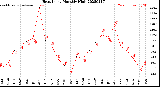 Milwaukee Weather Heat Index<br>Monthly High