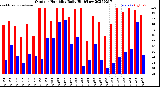 Milwaukee Weather Outdoor Humidity<br>Daily High/Low