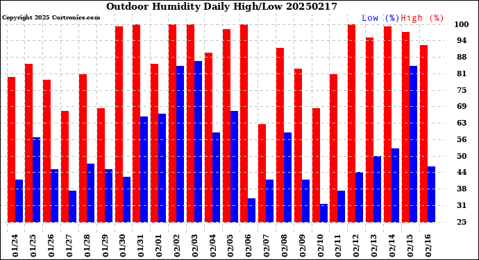 Milwaukee Weather Outdoor Humidity<br>Daily High/Low