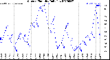 Milwaukee Weather Outdoor Humidity<br>Daily Low